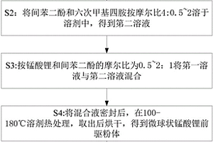 正極活性材料、制備方法及電池