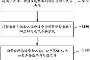 凝膠聚合物電解質(zhì)及其制備方法