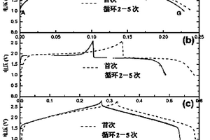 復(fù)合正極材料、電池——超級電容儲能器及制備方法