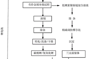 制備鎳鈷錳三元前驅(qū)體的方法、系統(tǒng)及應(yīng)用