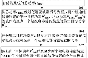 直驅(qū)風(fēng)電機(jī)組的混合儲能系統(tǒng)的功率控制方法與裝置