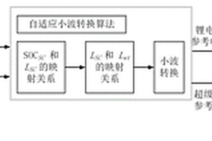 基于自適應(yīng)小波轉(zhuǎn)換的電動汽車混合能源管理系統(tǒng)及其控制方法