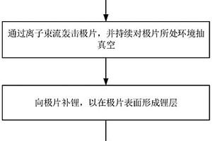 極片處理方法、極片處理設(shè)備及負(fù)極極片