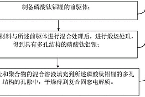 復合固態(tài)電解質及其制備方法、固態(tài)電池