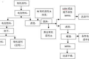 廢舊電池電解液回收利用方法