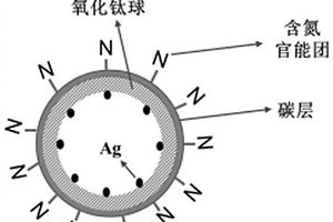 內(nèi)鑲嵌貴金屬銀的氧化鈦@C中空復(fù)合骨架及其制備方法和應(yīng)用