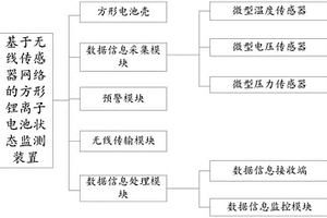 基于無線傳感器網(wǎng)絡(luò)的方形鋰離子電池狀態(tài)監(jiān)測裝置