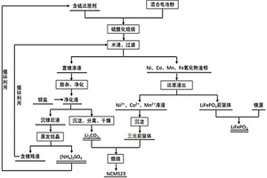 廢舊電池正極材料資源化的處理方法