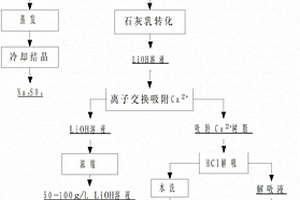 無(wú)鈉型四氧化三錳生產(chǎn)母液循環(huán)綜合利用的方法