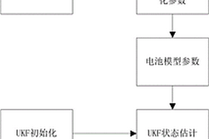 基于參數(shù)自適應(yīng)的電池模型的SOC估計(jì)方法