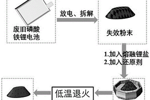 修復(fù)廢舊材料的方法及其共晶熔融鹽與混合物