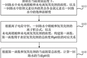 一回路水化學(xué)確定方法、裝置、設(shè)備、介質(zhì)和程序產(chǎn)品