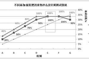 提升重物沖擊與針刺測試通過率電解液配方