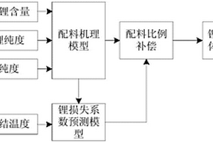 三元正極材料配料系統(tǒng)的集成建模方法