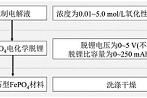 橄欖石型磷酸鐵材料的制備方法與應(yīng)用