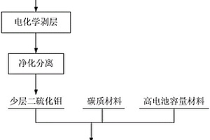 新型電池材料及其制備方法和應(yīng)用