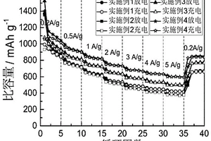 Fe<Sub>2</Sub>(SO<Sub>4</Sub>)<Sub>3</Sub>負(fù)極材料的制備方法及其應(yīng)用