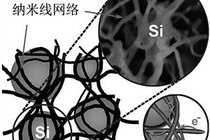 硫摻雜碳納米線及其三維網(wǎng)絡(luò)-硅復(fù)合材料及其制備方法