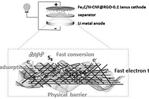 新型Fe<Sub>3</Sub>C/N-CNF@RGO集成電極的制備方法