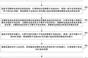 優(yōu)化燃料電池汽車功率分配方法