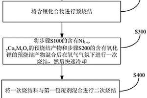 高鎳正極材料及其制備方法和應(yīng)用