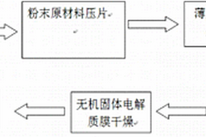 無(wú)機(jī)固體電解質(zhì)的制造方法