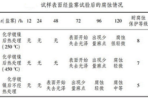 化學(xué)鎳熱處理工藝