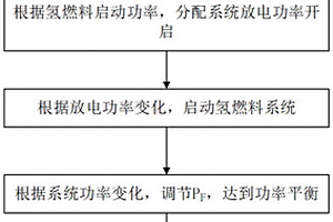 氫燃料低溫情況下啟動及功率分配控制方法