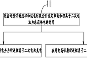 冰箱用電控制方法、裝置和冰箱