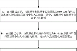 負(fù)極活性材料、制備方法及電池