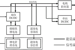 純電動(dòng)汽車雙源能量系統(tǒng)及供電控制方法、快充方法和慢充方法