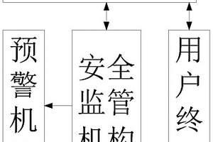 電動(dòng)車電池安全監(jiān)管預(yù)警系統(tǒng)及其監(jiān)管預(yù)警方法