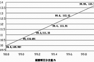 高效、準(zhǔn)確檢測(cè)工業(yè)碳酸鍶主含量的方法