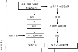 逆向制備鋁摻雜三元前驅(qū)體的方法及系統(tǒng)