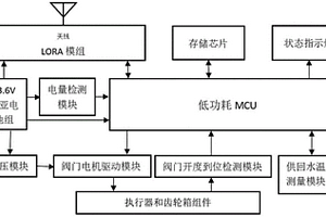 基于LoRa通訊的低功耗智能閥