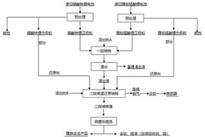 廢舊電池中有價金屬分離提取的方法