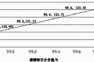 高效、準(zhǔn)確檢測(cè)工業(yè)碳酸鋇主含量的方法