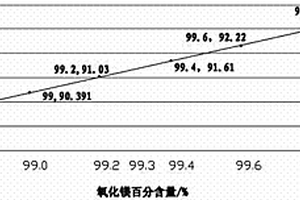 高效、準(zhǔn)確檢測(cè)工業(yè)氧化鎂主含量的方法