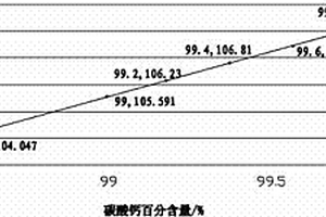 高效、準(zhǔn)確檢測(cè)工業(yè)碳酸鈣主含量的方法