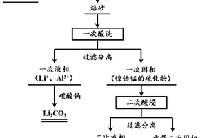 制造硫化氫氣氛高溫條件回收廢舊三元正極的方法