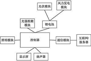 聯(lián)網(wǎng)獲取天氣預(yù)報(bào)數(shù)據(jù)的太陽(yáng)能路燈控制裝置