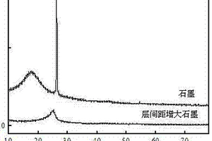 用于鈉離子電池的便宜有效的石墨負極的制備方法