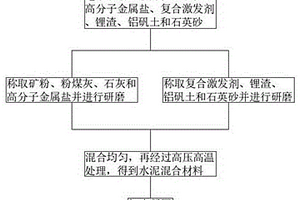 利用硫酸鹽激發(fā)水泥混合材料活性的方法