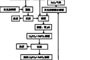 降低磷鐵雜質(zhì)元素對(duì)LixFeyPzO4影響的方法