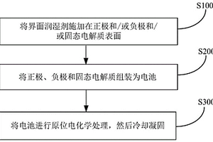 界面潤濕劑及其制備方法和應(yīng)用