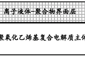 耐高電壓的聚氧化乙烯基復(fù)合電解質(zhì)及其制備方法和應(yīng)用