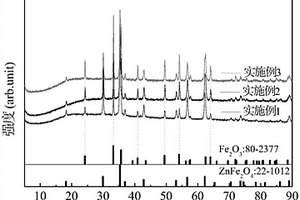 制備高性能三氧化二鐵/鐵酸鋅復(fù)合電極材料的方法