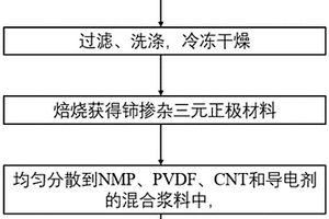 鈰摻雜三元正極材料及其制備方法