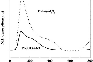 醋酸加氫制乙醇Pt?Sn/Li?Al?O催化劑的制備方法