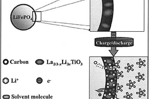 球形LiFePO4/(C+La2/3-xLi3xTiO3)復(fù)合物正極材料及其制備方法